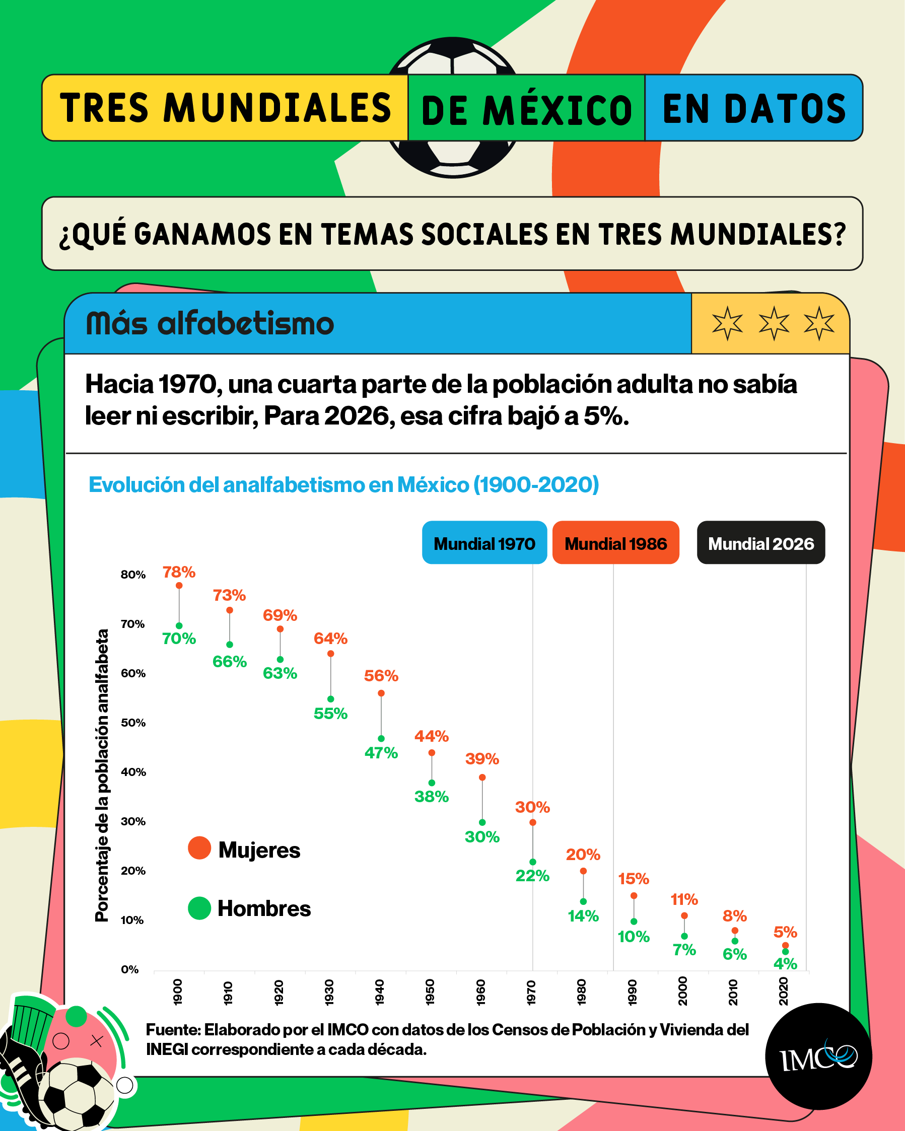 Evolución del analfabetismo en México (1900-2020)