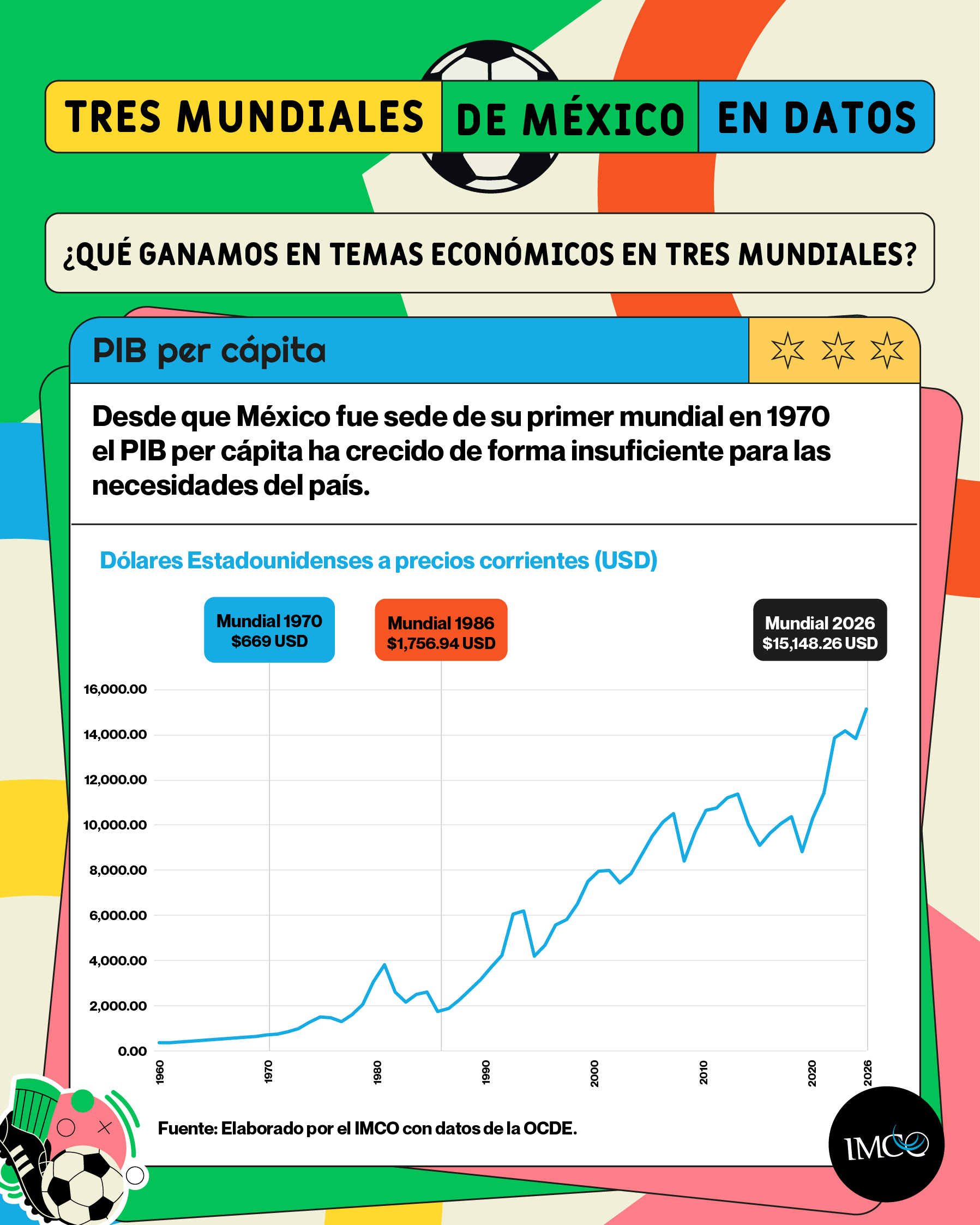 Gráfica PIB per cápita