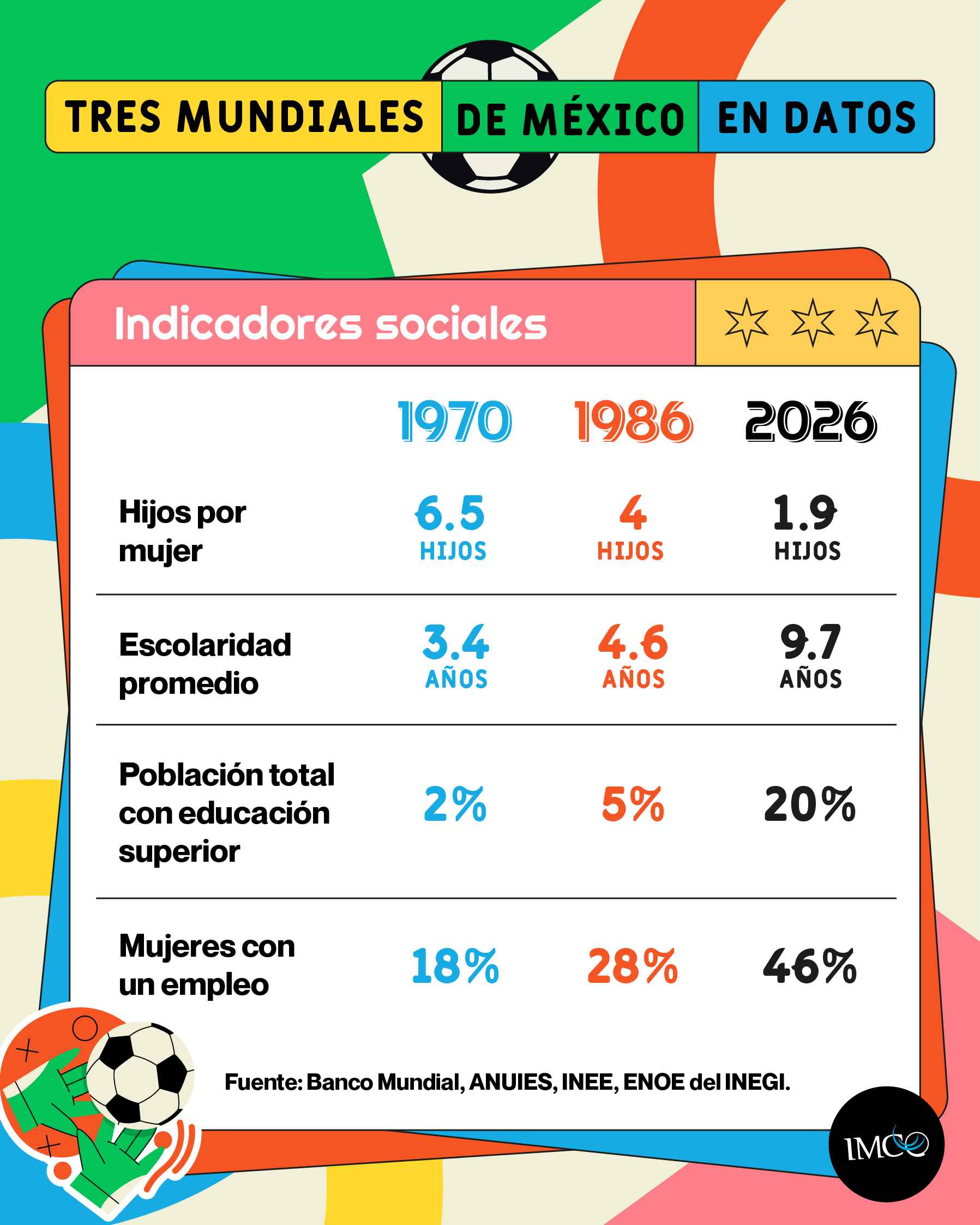 Indicadores sociales en tres mundiales